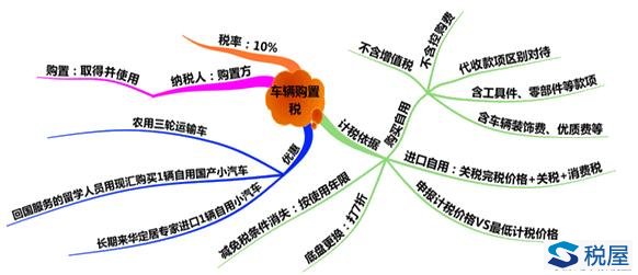 車輛購置稅總結（計稅依據、征稅范圍、減免稅優(yōu)惠和征收管理）