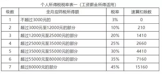 新個人所得稅下全年一次性獎金怎么計算個稅